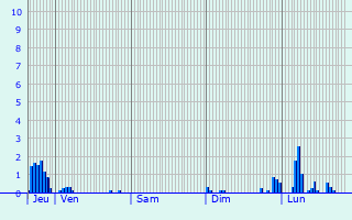 Graphique des précipitations prvues pour Beine