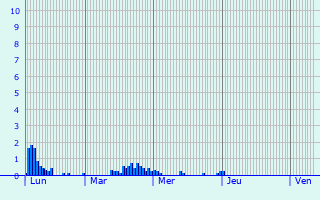 Graphique des précipitations prvues pour Chanat-la-Mouteyre