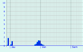 Graphique des précipitations prvues pour Mogneville