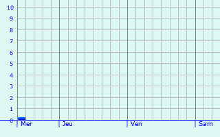 Graphique des précipitations prvues pour Vaihingen an der Enz