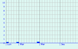 Graphique des précipitations prvues pour Vauxrezis