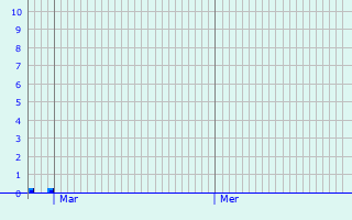 Graphique des précipitations prvues pour Pitsea