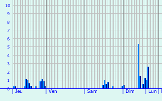 Graphique des précipitations prvues pour Voilemont