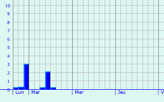 Graphique des précipitations prvues pour Mirebeau