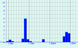 Graphique des précipitations prvues pour Troye-d