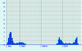 Graphique des précipitations prvues pour Sapois