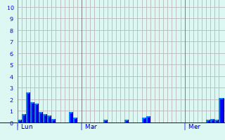 Graphique des précipitations prvues pour Alleuze