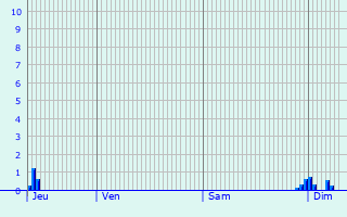 Graphique des précipitations prvues pour Totnes