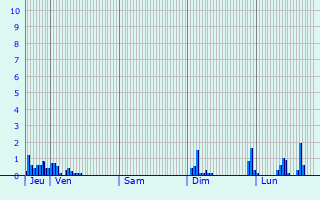 Graphique des précipitations prvues pour Besanon