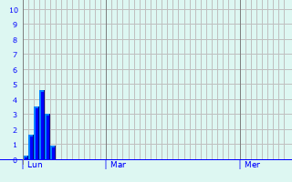 Graphique des précipitations prvues pour Failly