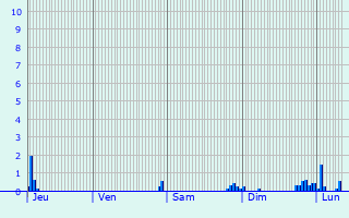 Graphique des précipitations prvues pour Pierrepont