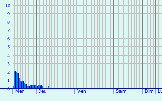 Graphique des précipitations prvues pour Stephanskirchen