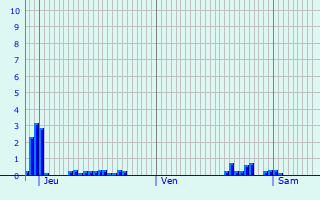 Graphique des précipitations prvues pour La Chapelle-Vendmoise