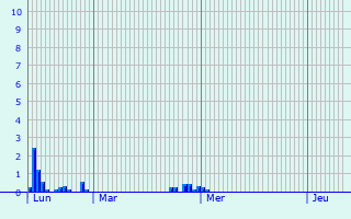 Graphique des précipitations prvues pour Merceuil