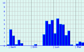 Graphique des précipitations prvues pour Aumes