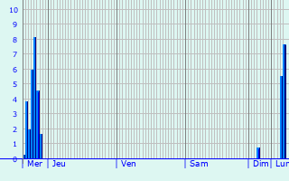 Graphique des précipitations prvues pour Saint-Bauzille-de-Montmel