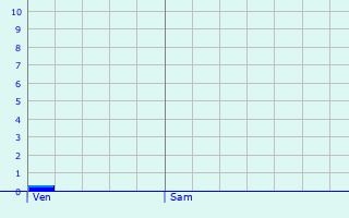 Graphique des précipitations prvues pour Ceilloux