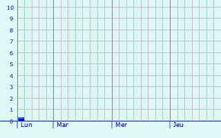 Graphique des précipitations prvues pour Pommiers