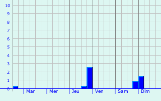 Graphique des précipitations prvues pour Zeuthen
