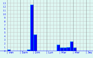 Graphique des précipitations prvues pour Audelange