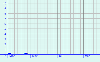 Graphique des précipitations prvues pour Ghisonaccia