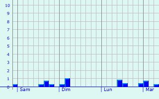 Graphique des précipitations prvues pour Perthes