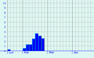 Graphique des précipitations prvues pour Marsaneix