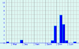 Graphique des précipitations prvues pour Villiers-en-Plaine