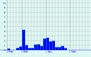 Graphique des précipitations prvues pour Tours-sur-Meymont