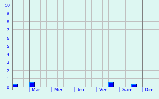 Graphique des précipitations prvues pour Crato