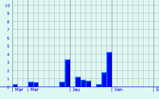 Graphique des précipitations prvues pour Bonheiden