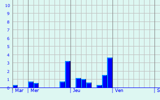 Graphique des précipitations prvues pour Kampenhout