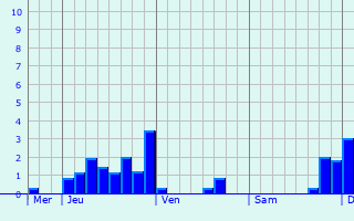 Graphique des précipitations prvues pour Reichshoffen