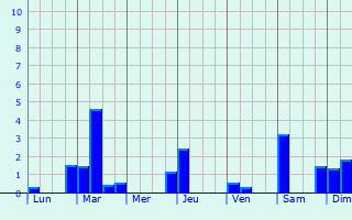Graphique des précipitations prvues pour Ouzouer-le-March