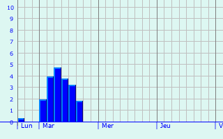 Graphique des précipitations prvues pour Schneeberg