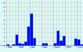 Graphique des précipitations prvues pour Saint-Vincent-Sterlanges