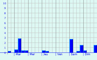 Graphique des précipitations prvues pour Villerville