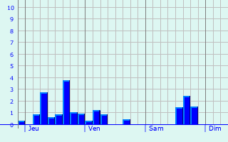 Graphique des précipitations prvues pour Grentzingen