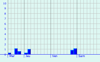 Graphique des précipitations prvues pour Zrich (Kreis 3)