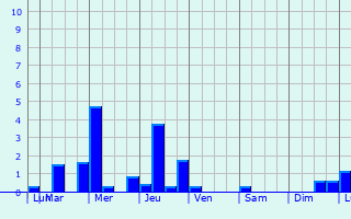 Graphique des précipitations prvues pour Eschdorf