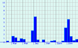 Graphique des précipitations prvues pour Vitry-en-Perthois
