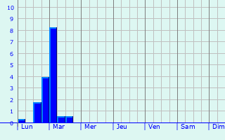 Graphique des précipitations prvues pour Limbourg