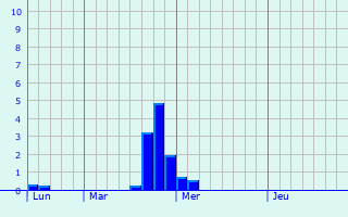 Graphique des précipitations prvues pour Auch