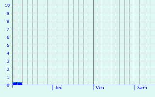 Graphique des précipitations prvues pour Soledar