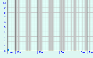 Graphique des précipitations prvues pour Rameldange