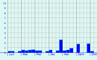 Graphique des précipitations prvues pour Basseterre