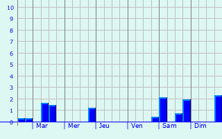 Graphique des précipitations prvues pour Noyers-Bocage