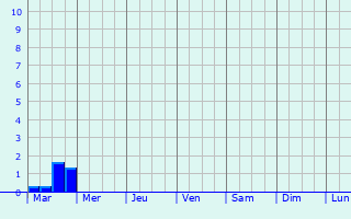 Graphique des précipitations prvues pour Liedekerke