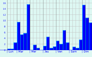 Graphique des précipitations prvues pour Liuduzhai