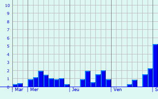 Graphique des précipitations prvues pour Unterhaching